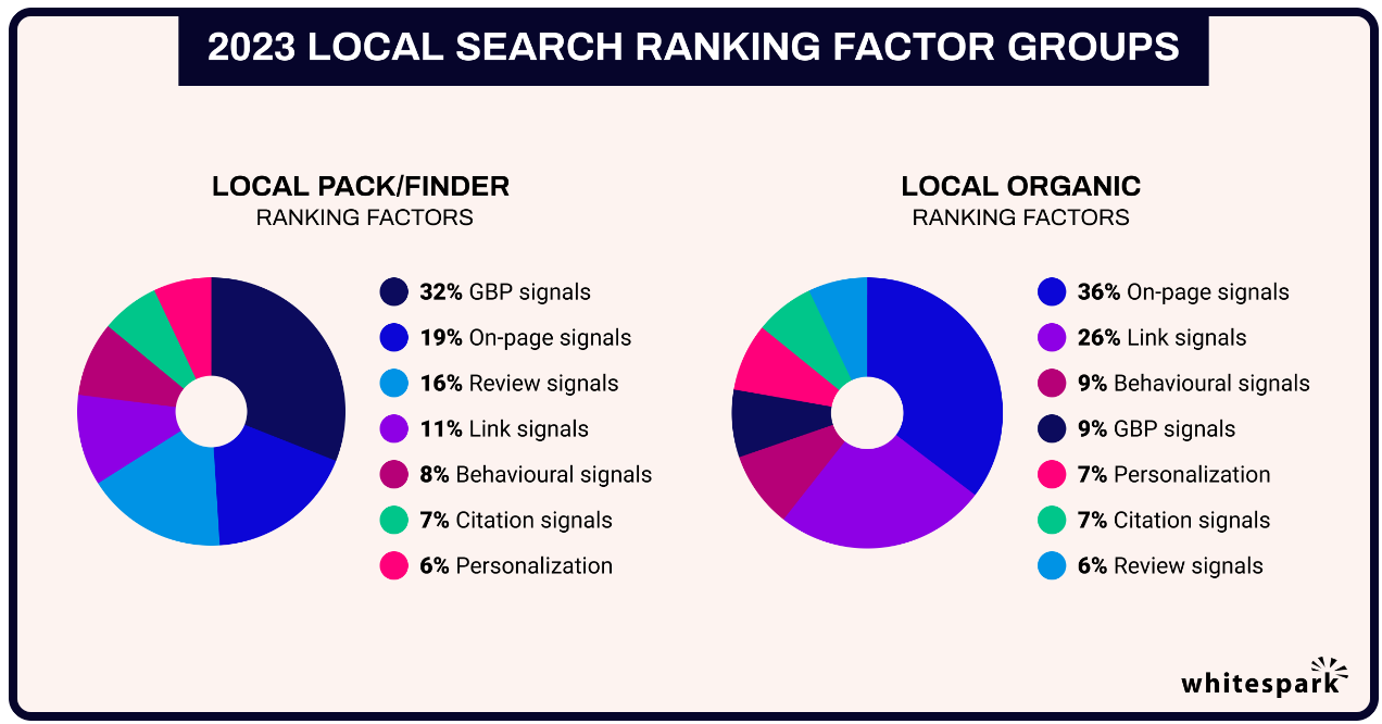 local ranking factors